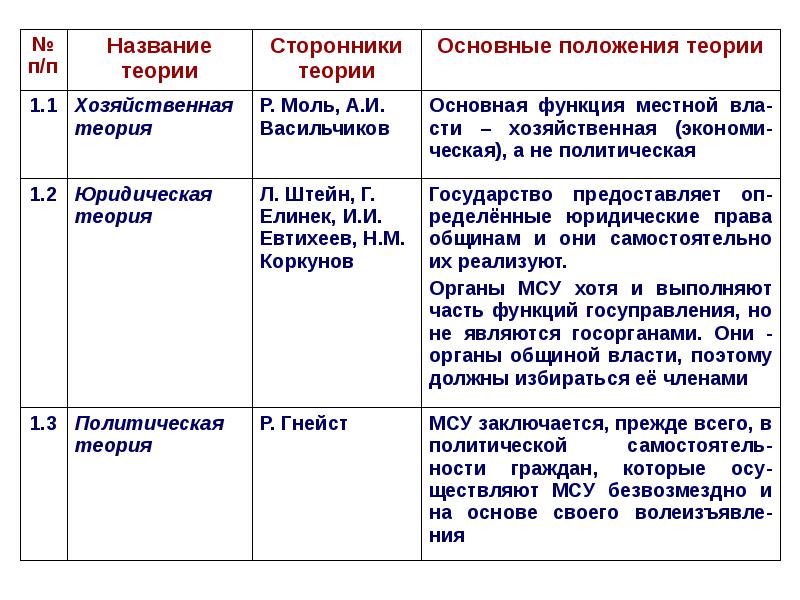 Основные теории. Теории местного самоуправления таблица. Основные теории местного самоуправления. Основные теории местного самоуправления таблица. Теории возникновения местного самоуправления.