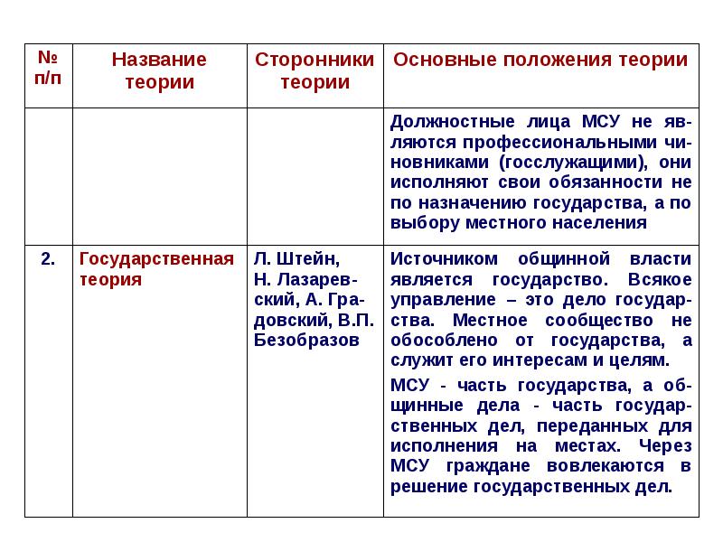 Теории местного. Сторонники государственной теории местного самоуправления. Государственная теория местного самоуправления основные положения. Сторонниками государственной теории являются. Теория дуализма муниципального управления.