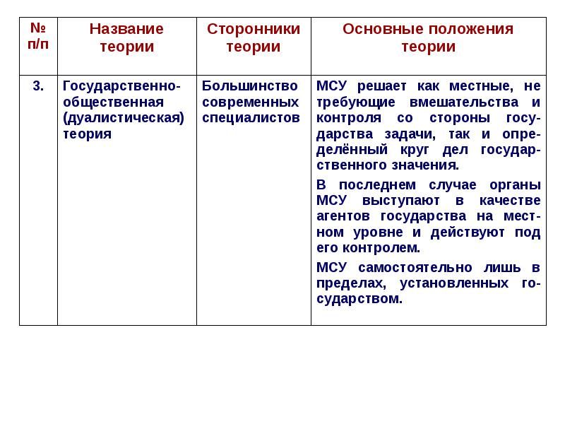 Теории местного самоуправления. Теории местного самоуправления таблица. Дуалистическая теория местного самоуправления таблица. Основные теории местного самоуправления таблица. Общественная теория местного самоуправления таблица.