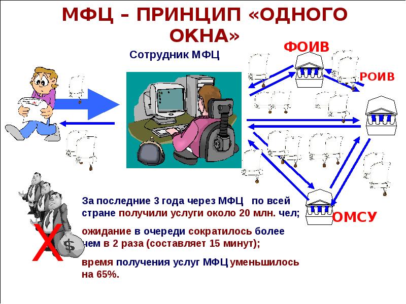 Предоставление услуг по принципу одного окна. Принцип одного окна. Принцип работы одного окна это. Принцип одного окна в МФЦ что это. Технология одного окна.