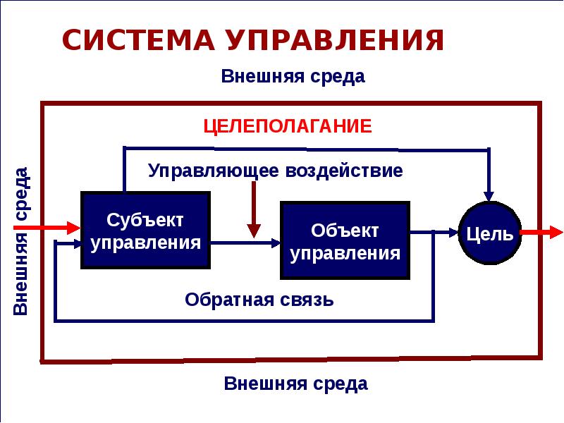 Взаимосвязь внешнего. Субъект и объект управления. Объект управления и субъект управления. Субъект и объект менеджмента. Воздействие субъекта на объект управления.