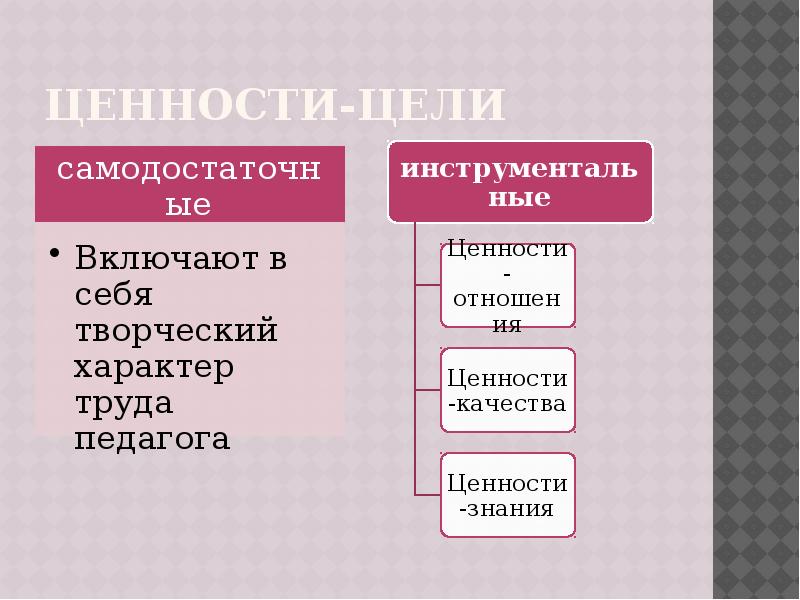 Схема педагогические ценности