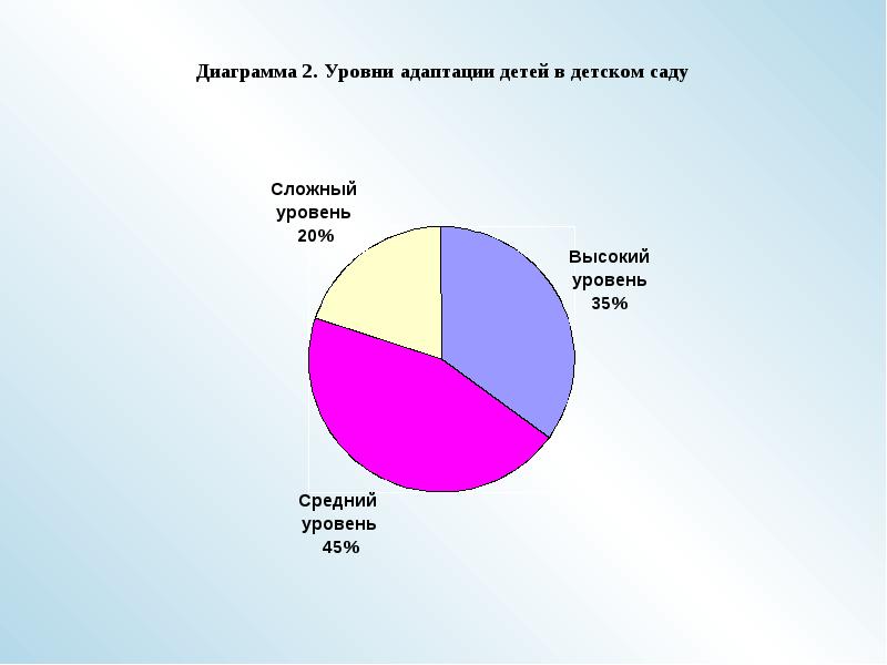 Высокий средний низкий. Диаграмма адаптации. ДОУ диаграмма адаптация. Диаграммы адаптации детей к школе. Диаграмма по адаптации к ДОУ.