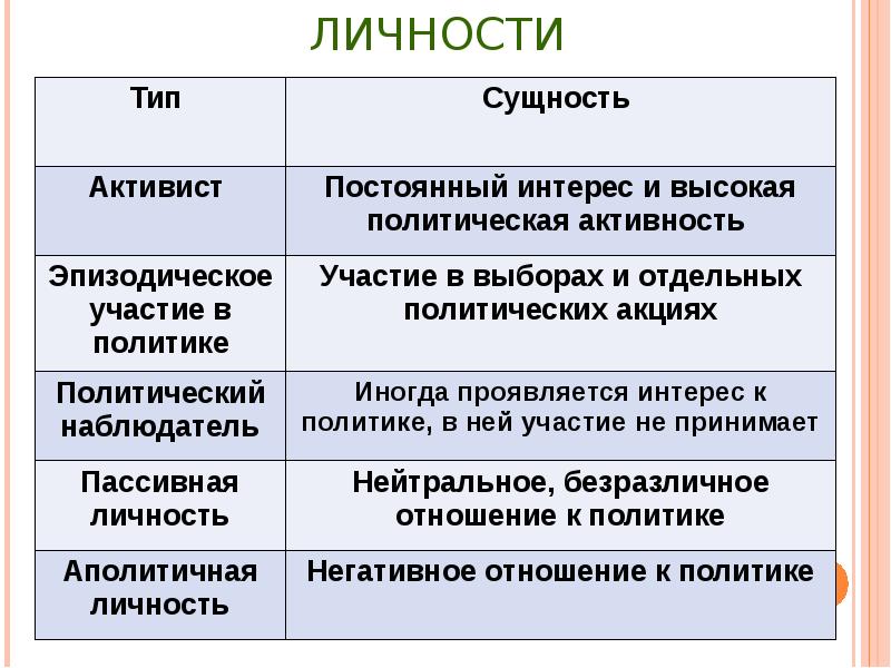 Политические интересы человека. Типы политической личности. Типы личности в политике. Типы политического участия личности. Политическое участие личности в политике.