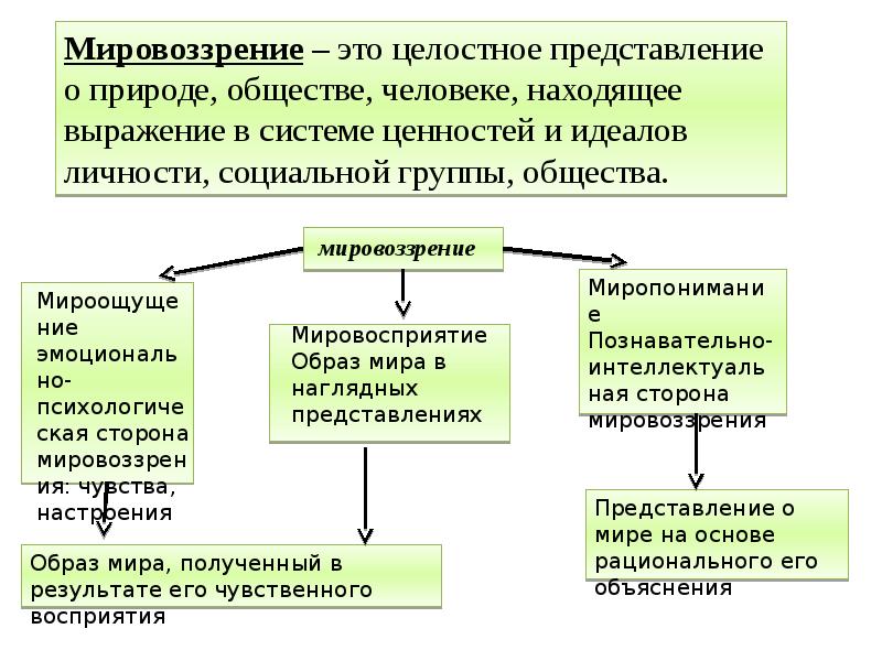 Сознание и мировоззрение. Ми¬РО¬воз¬зре¬ние, его виды и формы. Мировоззрение его виды и формы. Мировоззрение это в обществознании.