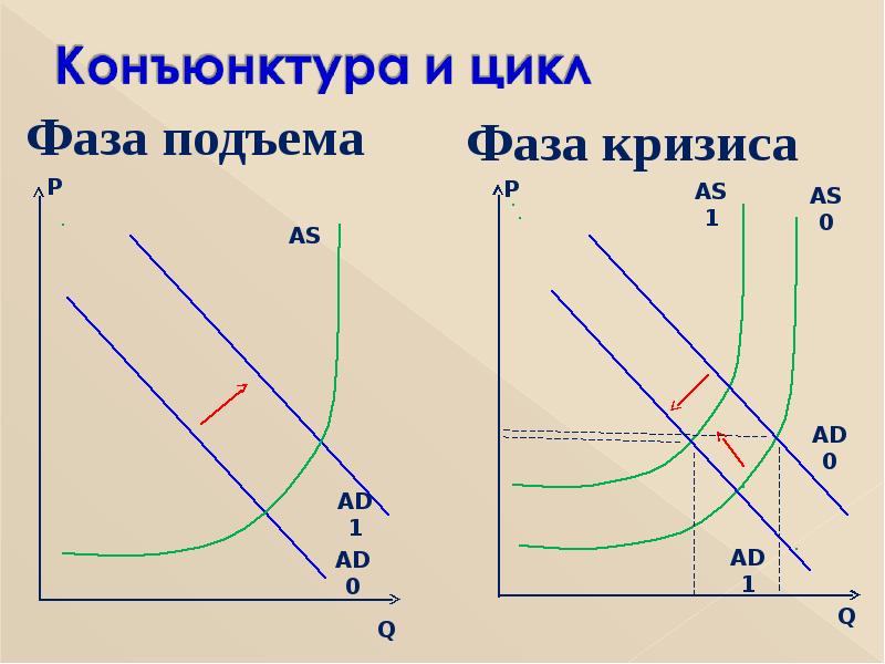 Фаза подъема. Фаза подъема конъюнктура. Конъюнктура дипрюпьена. Биопалярнле растргйство фаза подъема.