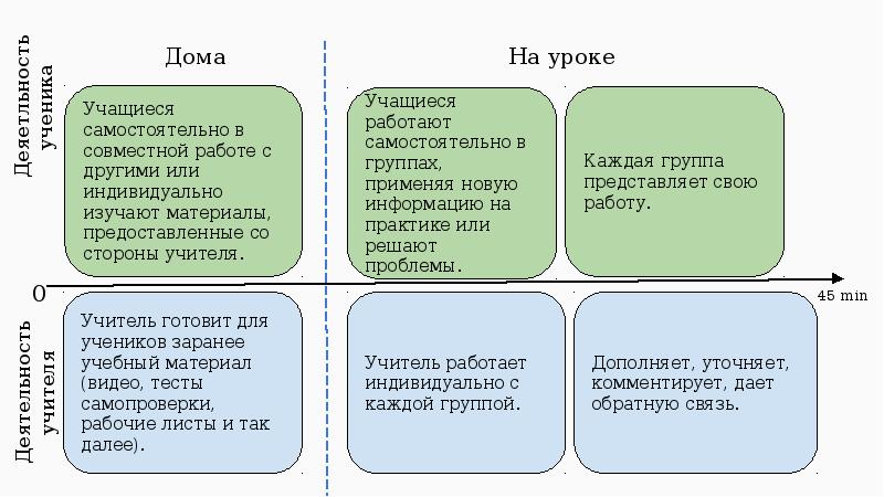 Сколько составляет сдо. Схема модели перевернутого обучения. Перевернутое обучение. Технология перевёрнутого образованию. Перевернутый класс рабочий лист.