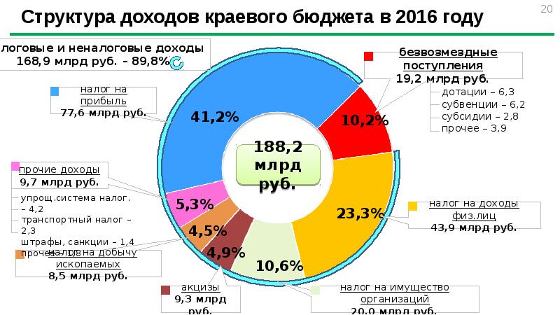 Структура доходов бюджета