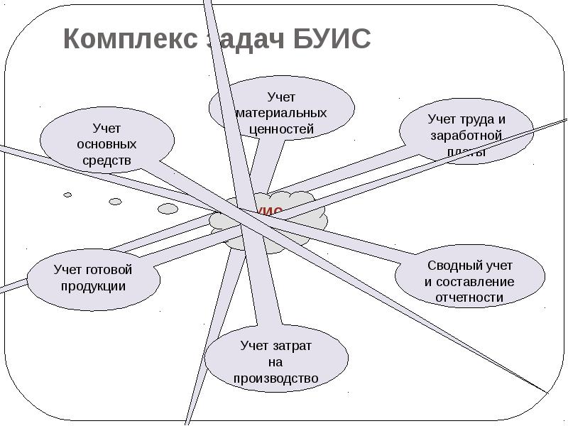 Бухгалтерские информационные системы презентация