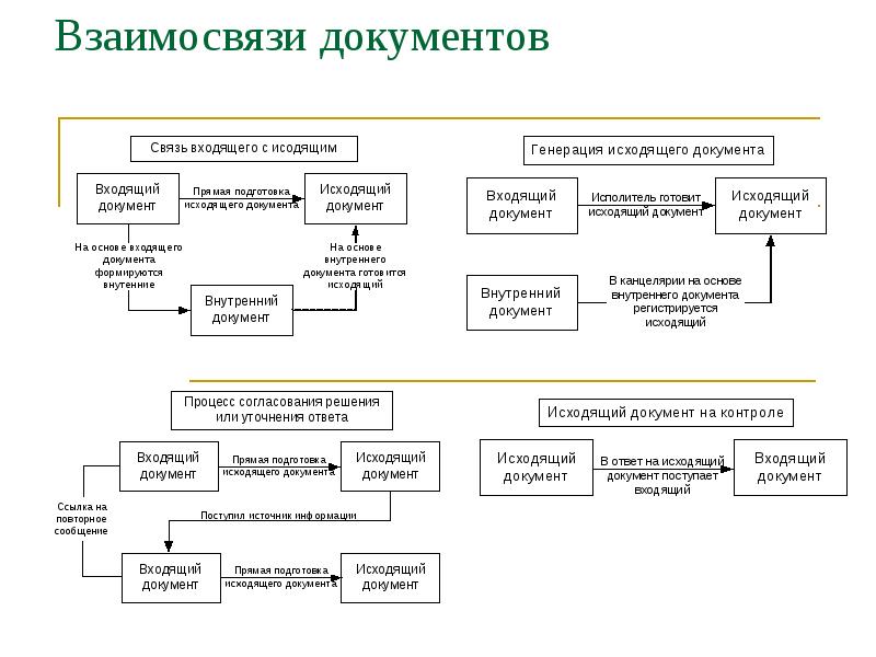 Документы отдела кадров. Схема движения исходящих документов в организации. Схема документооборота отдела кадров. Схема организации исходящего документооборота. Взаимосвязь документации в организации это.