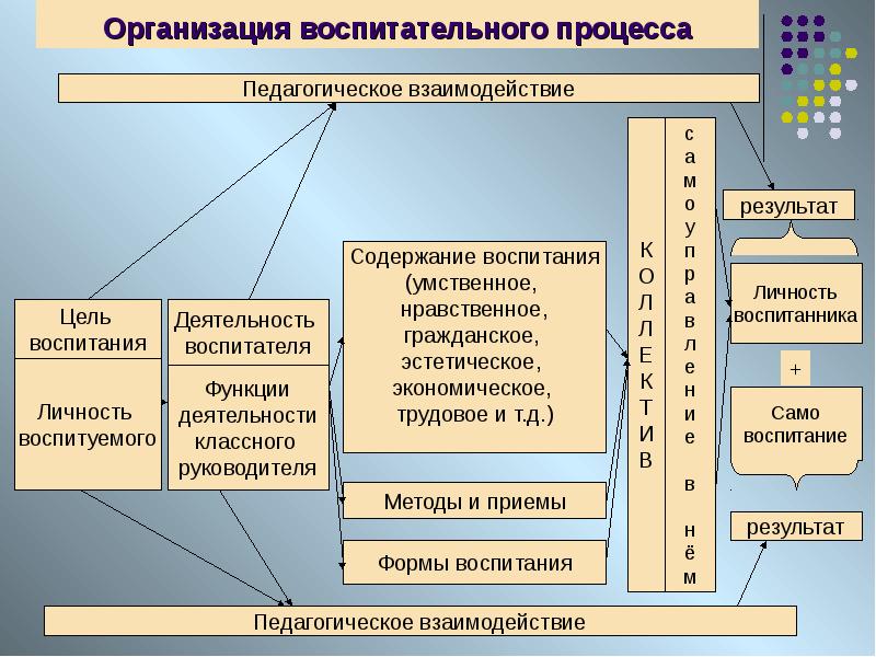 Семья как объект социально педагогической деятельности презентация