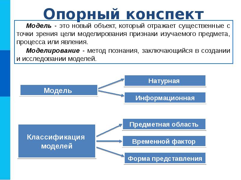 Презентация на тему моделирование как метод познания 9 класс