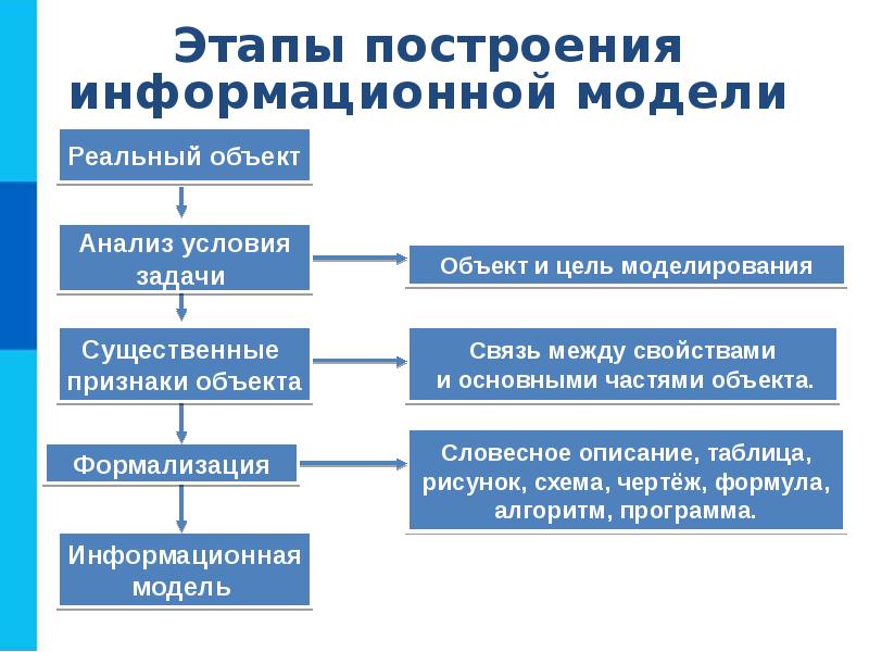 Технологическая карта урока моделирование как метод познания 9 класс босова