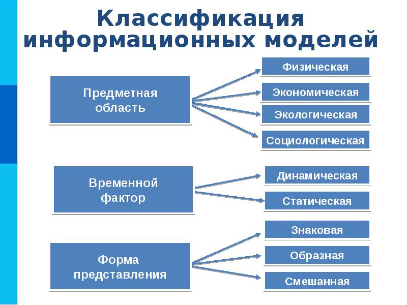 Перечислите типы презентаций