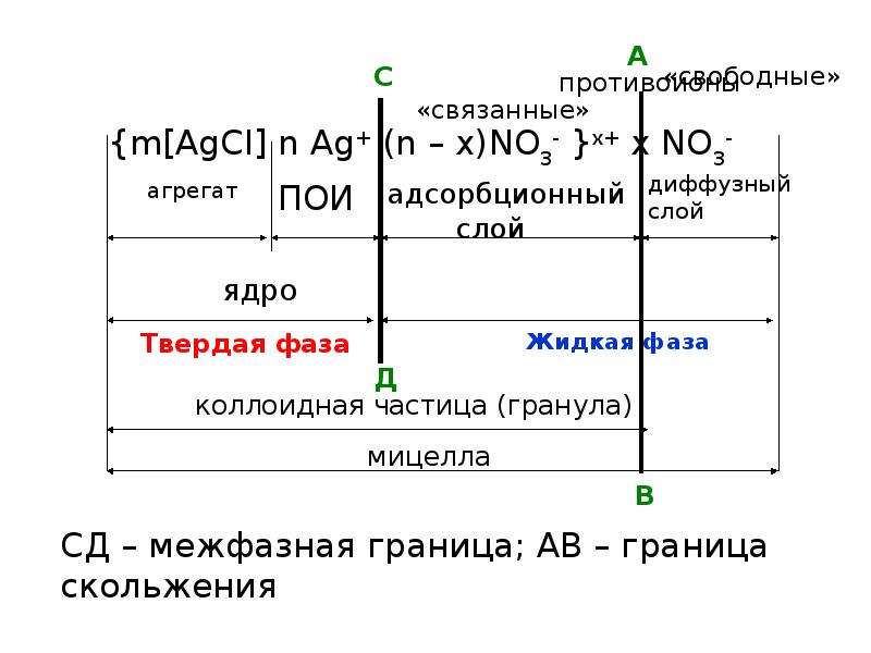 Частица золя. Строение коллоидных частиц лиофобных золей.. Строение коллоидной частицы sio2. Мицеллярная теория строения частиц лиофобных золей. Строение коллоидной частицы (Золя)..