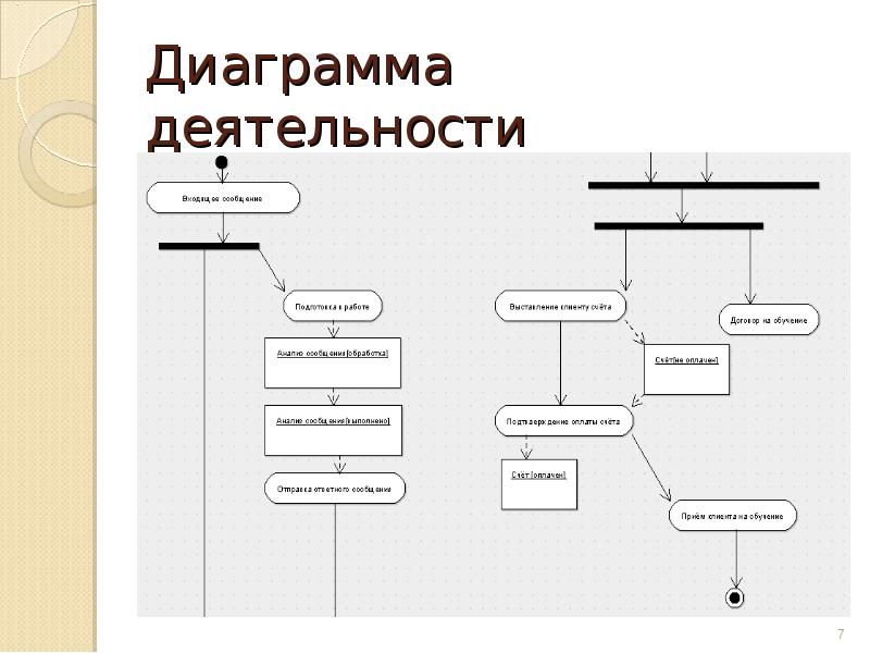 Диаграмма деятельности школы