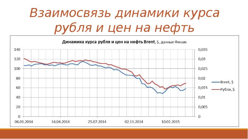 Диаграмма нефть доллар. Котировки графики доллара и нефти. Курс нефти график. График рубля и курса нефти. Курс нефти и рубля динамика.