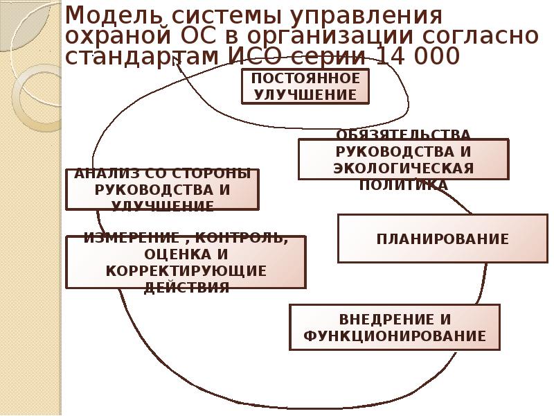 Организована согласно. Модель системы управления охраной ОС.