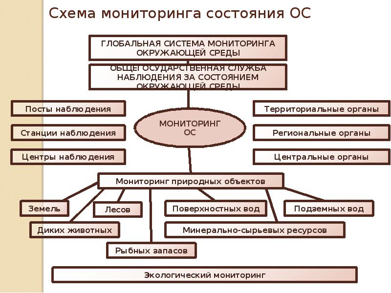 Мониторинг окружающей среды схема