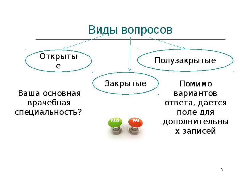 Виды вопросов. Виды вопросов открытый закрытый. Типы вопросов открытые закрытые. Типы вопросов открытый закрытый полузакрытый. Закрытые открытые и полузакрытые вопросы примеры.