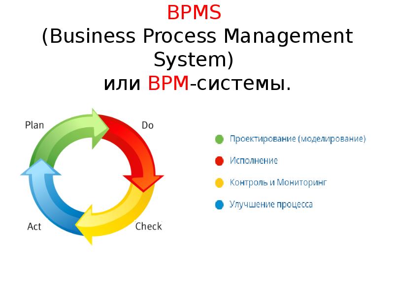 Bpm процесс