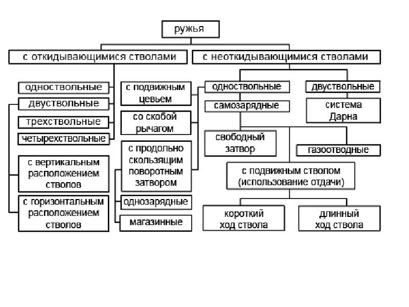 Составьте схему классификации ручного огнестрельного оружия