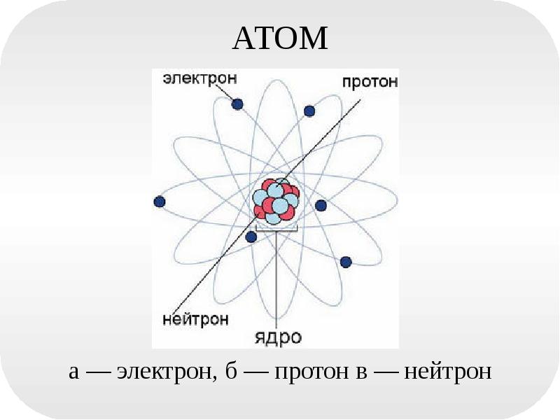 АТОМ а — электрон, б — протон в — нейтрон