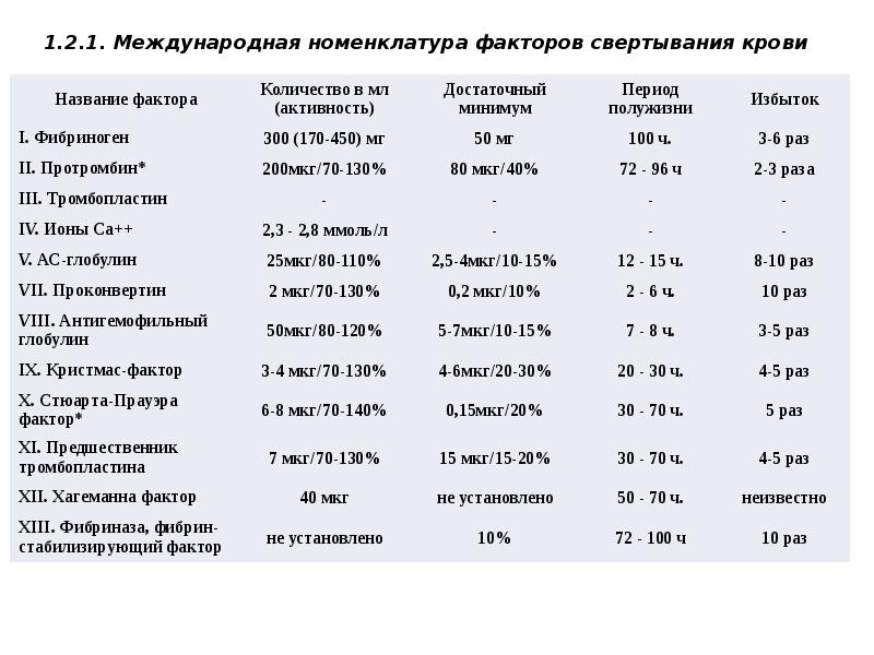 Нормативный фактор. Активность 8 фактора свертывания крови. Норма факторов свертывания крови. Норма 8 фактора свертывания. Факторы свертывания норма.