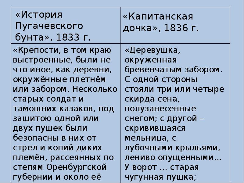 Тезисный план капитанская дочка