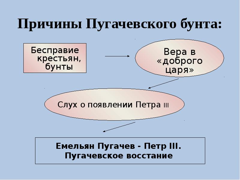 Причины восстания