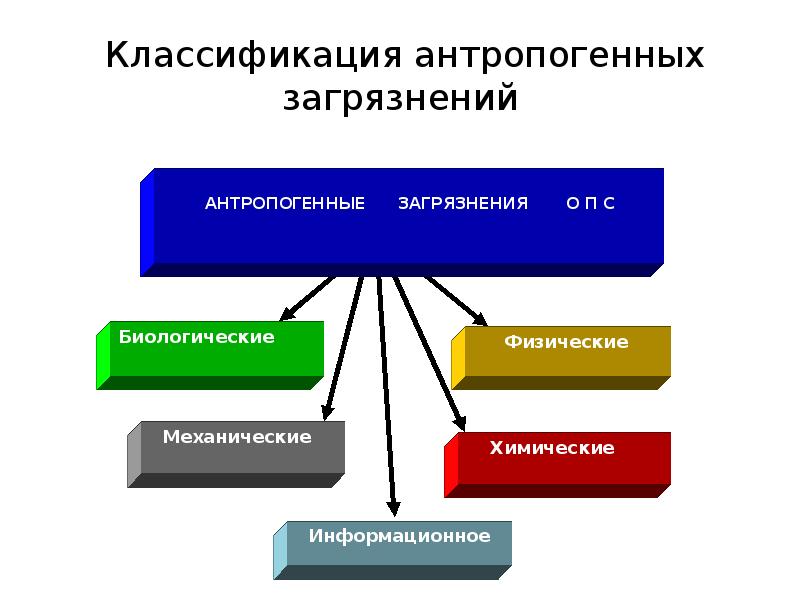 Биологическое антропогенное загрязнение. Классификация антропогенных загрязнений. Классификация антропогенных загрязнений окружающей среды. Виды антропогенного загрязнения. Антропогенные источники загрязнения окружающей среды.