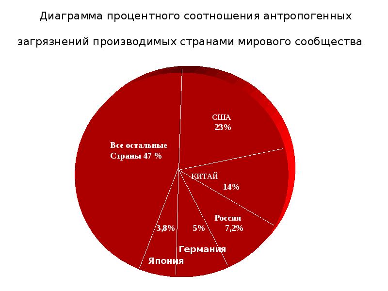 Процентное соотношение. Диаграмма процентного соотношения антропогенных загрязнений. Диаграмма загрязнений производимых странами. Процентное соотношение загрязнения окружающей среды. Диаграмма процентного соотношения.