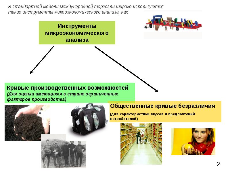 Линейная модель международной торговли презентация