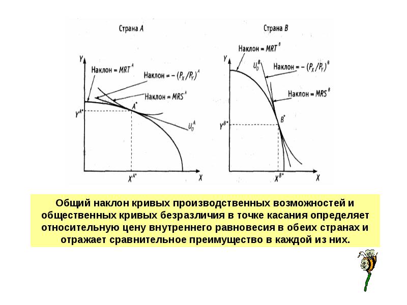 Линейная модель международной торговли презентация