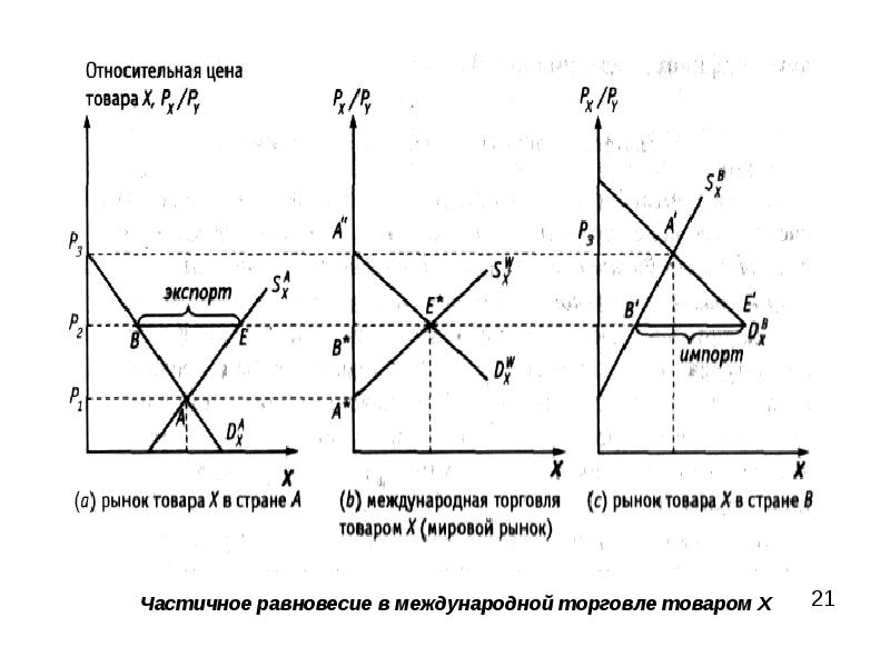 Линейная модель международной торговли презентация