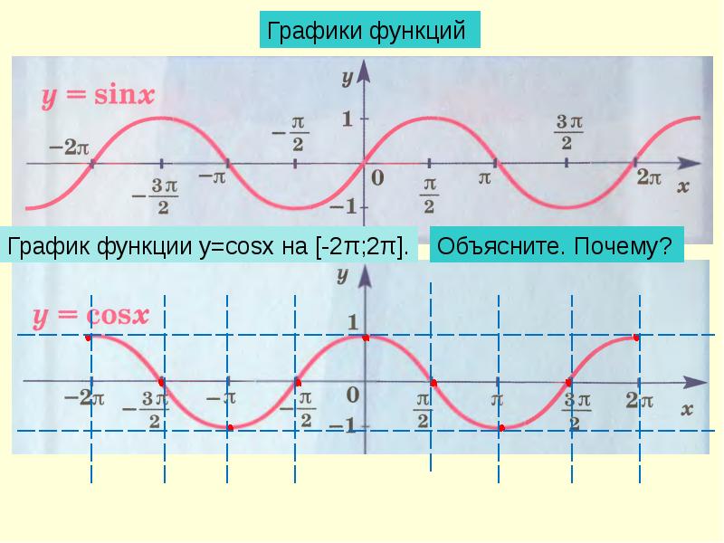 Функция cos x