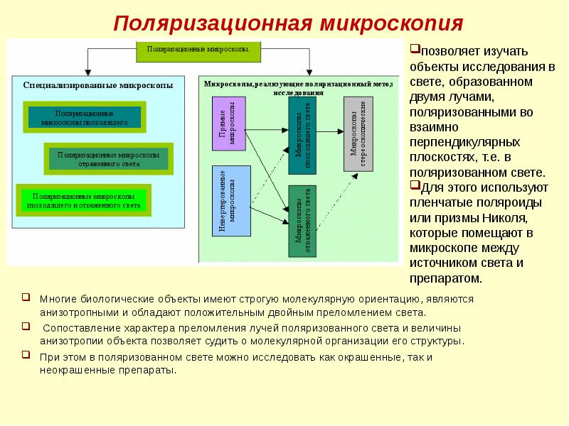 Методы оптической микроскопии