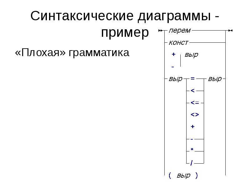 Синтаксические диаграммы программирование