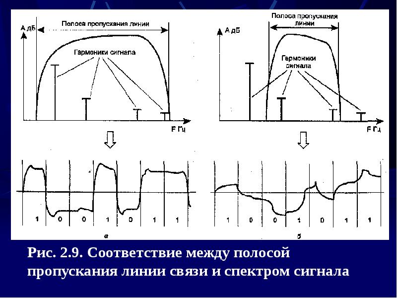 Характеристика линий. Характеристики линий связи схема. Полосы пропускания линий\. Полосы пропускания линий связи и популярные частотные диапазоны. Линия связи виды с характеристика.