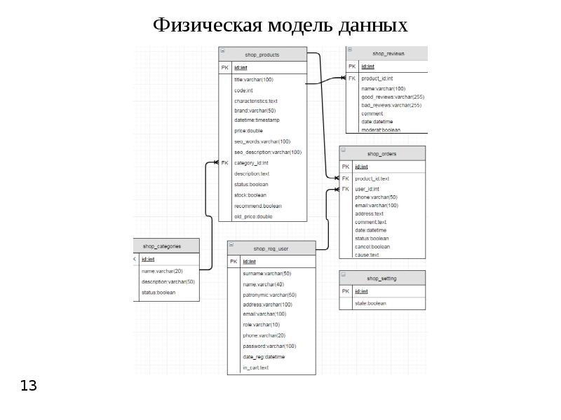 Физическая схема базы данных