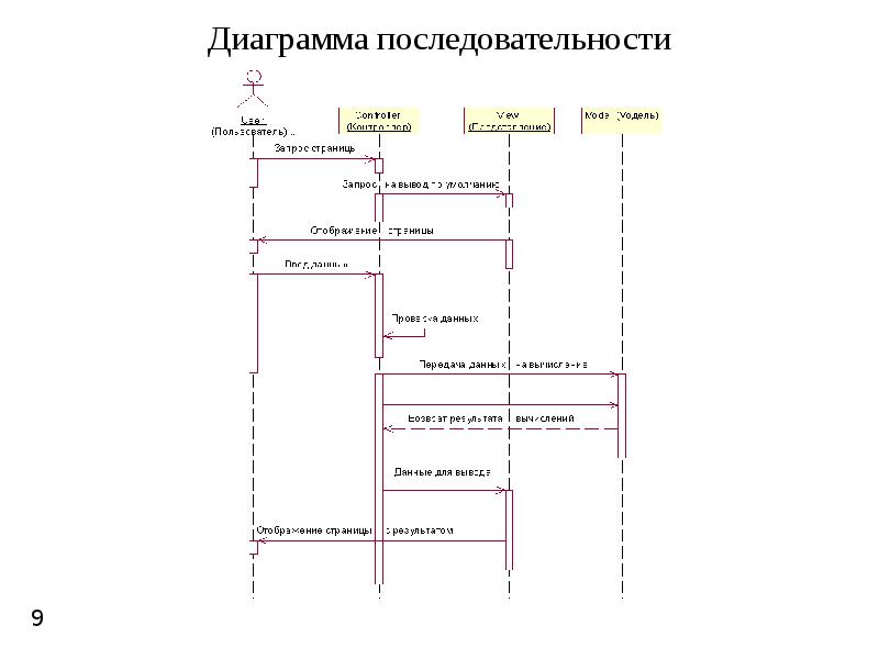 Диаграмма последовательности для сайта