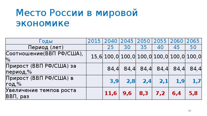 Место россии в мировой экономике презентация 11 класс