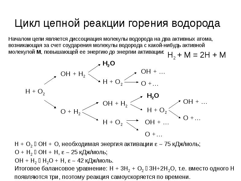 К реакциям горения относится реакция. Цепной механизм реакции горения. Цепной механизм процесса горения. Цепная реакция горения водорода. Механизм реакции водорода с кислородом.