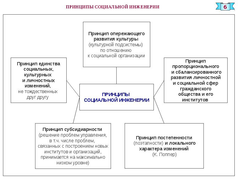 Проект на тему социальная инженерия