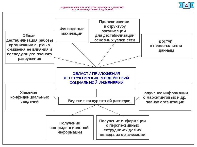 Проект социальная инженерия