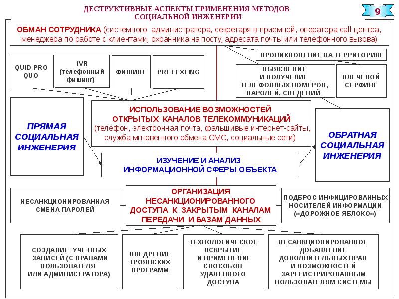 Проект на тему социальная инженерия