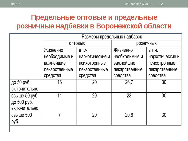 Предельные размеры оптовых и розничных надбавок