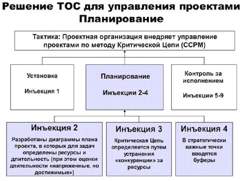 Практических примера применения теории ограничений систем голдратта в управлении проектами