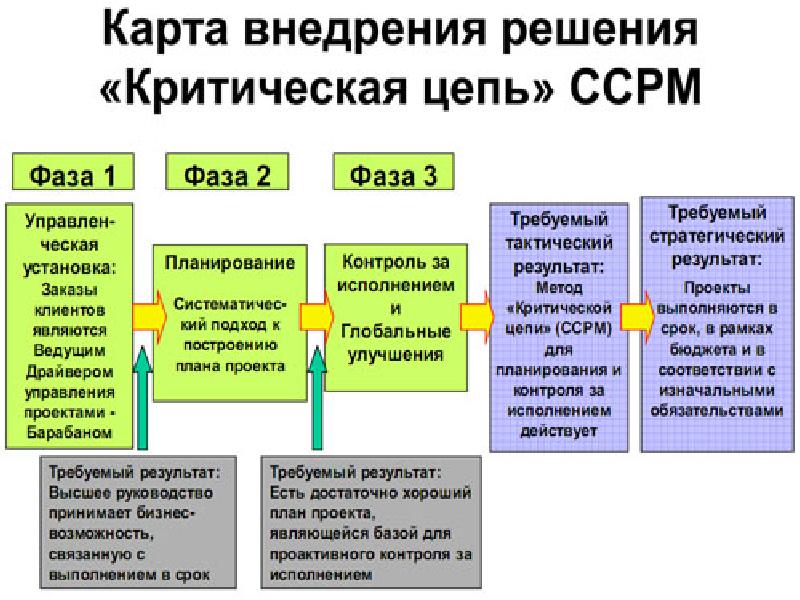 Критическая цепь проекта это