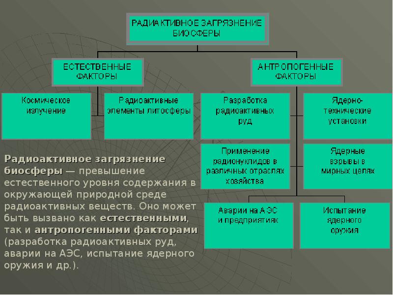 Загрязнение биосферы проект